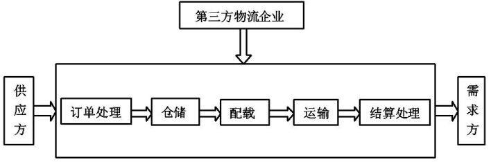 第三方物流.jpg